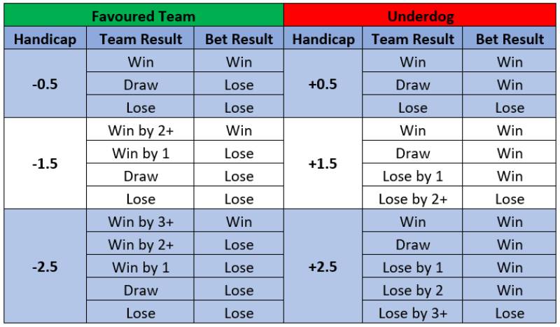 Kèo chấp (Handicap)