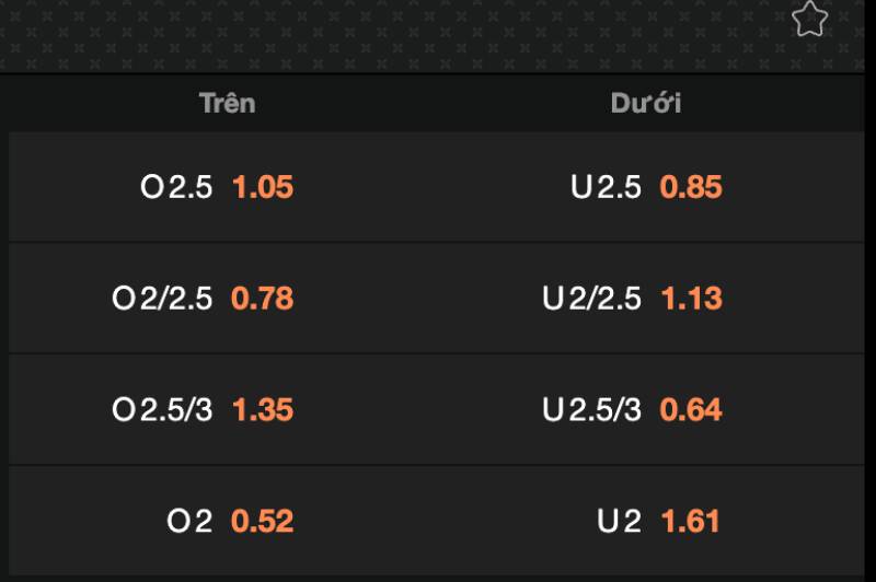 Các mốc kèo over/under phổ biến
